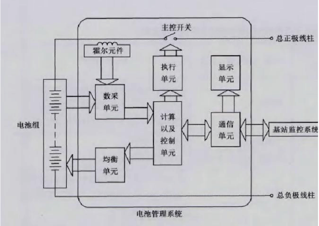 磷酸鐵鋰電池組管理系統(tǒng) 磷酸鐵鋰電池組管理系統(tǒng)