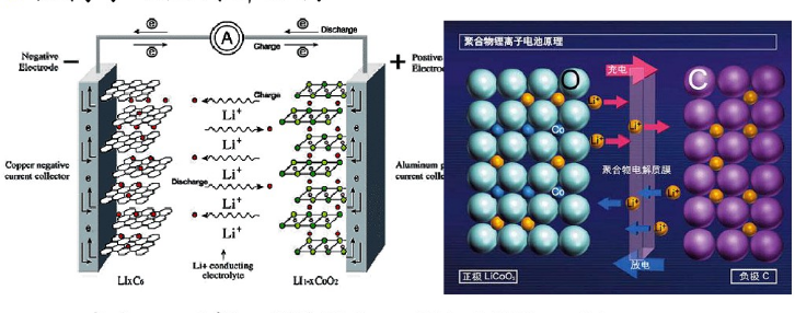 鋰離子電池離子運(yùn)動(dòng)圖 鋰離子電池離子運(yùn)動(dòng)圖