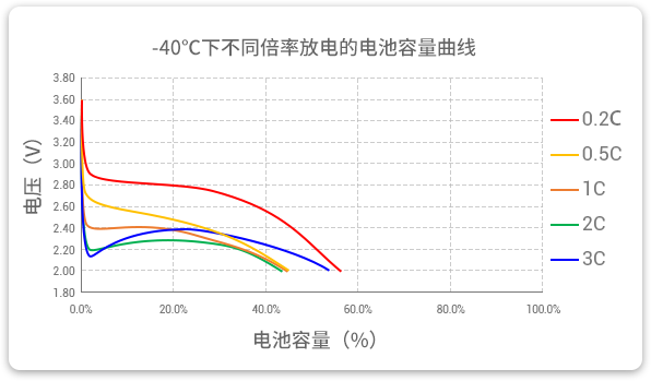-40℃下以不同倍率（0.2c到3c）進行放電，容量保持率均超40%。