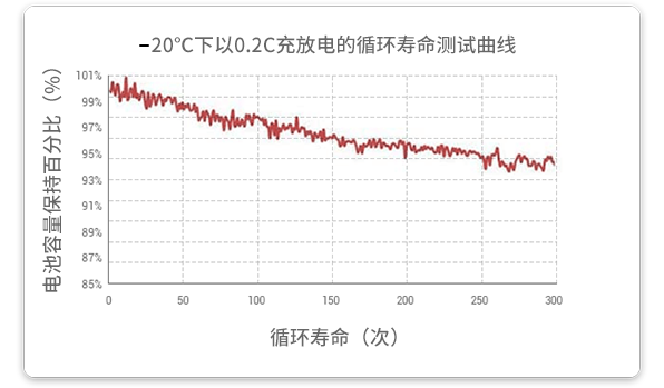 20℃溫度下以0.2c放電的循環(huán)試驗在經(jīng)過300個循環(huán)后，容量保持率超過93%。