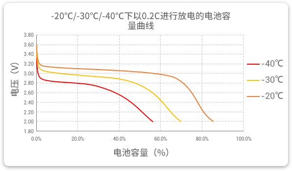 格瑞普生產(chǎn)的低溫磷酸鋰鐵電池以0.2C速率在不同溫度下放電，放電溫度范圍值大，放電容量可觀。
