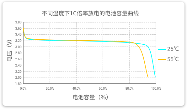 格瑞普低溫磷酸鋰鐵電池在25℃和55℃溫度下以1C速率放電，放電容量幾乎為100%，保持高放電效率。