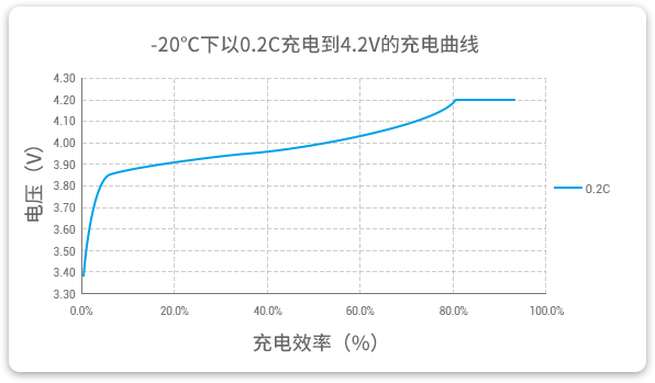 格瑞普低溫鋰聚合物電池能夠在-20℃溫度下以0.2C穩(wěn)定充電。