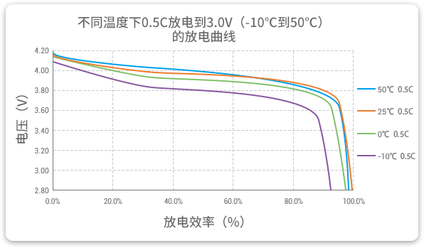 格瑞普低溫鋰聚合物電池在-10至50℃以0.5C進行放電，放電效率均超過90%。