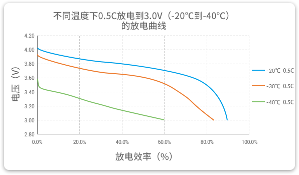 格瑞普低溫鋰聚合物電池在-20至-40℃以0.5C進行放電，效率均超過60%。