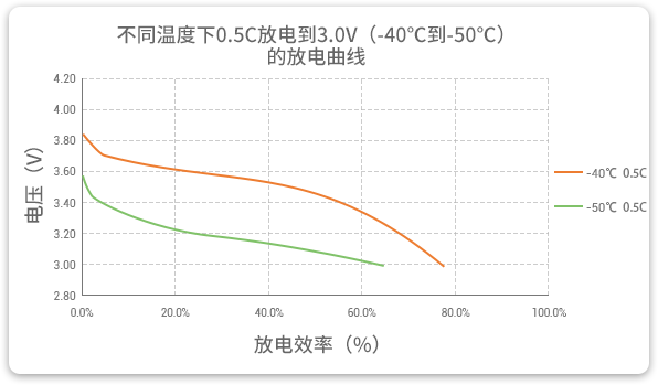 格瑞普低溫鋰聚合物電池在-40至-50℃以0.5C進行放電，效率均超過60%。