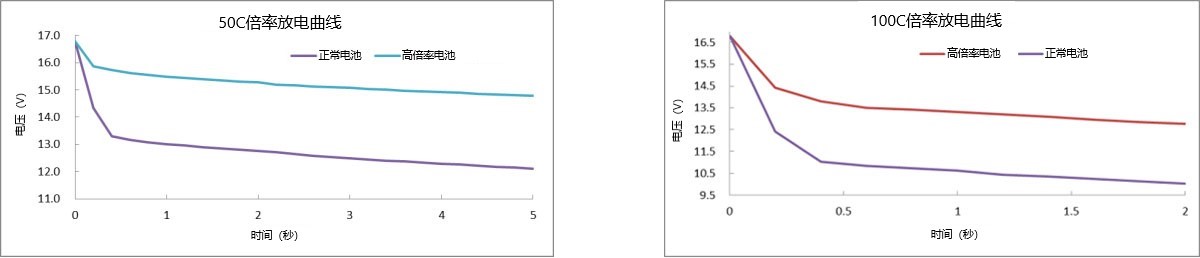 50C、100C放電曲線