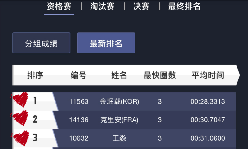 Minjae、Killian、王淼  位列前三