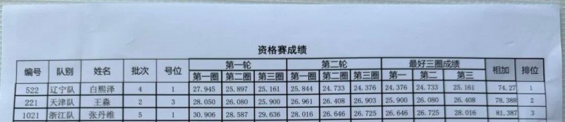 Tattu飛手白熙澤、王淼、張丹維成績